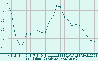 Courbe de l'humidex pour Kernascleden (56)