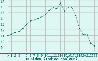 Courbe de l'humidex pour Bourg-en-Bresse (01)