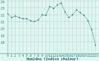 Courbe de l'humidex pour Chartres (28)
