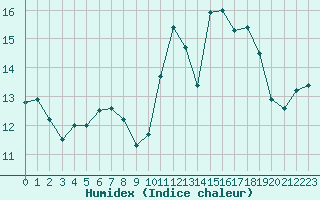 Courbe de l'humidex pour Estres-la-Campagne (14)