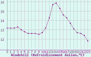 Courbe du refroidissement olien pour Boulaide (Lux)
