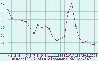 Courbe du refroidissement olien pour Crozon (29)