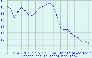 Courbe de tempratures pour Nris-les-Bains (03)