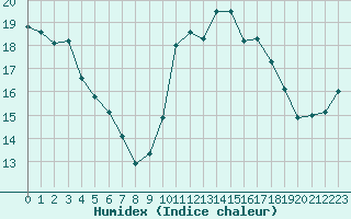 Courbe de l'humidex pour Abbeville (80)