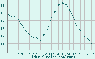 Courbe de l'humidex pour Luc-sur-Orbieu (11)