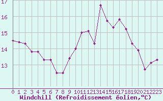 Courbe du refroidissement olien pour Orly (91)
