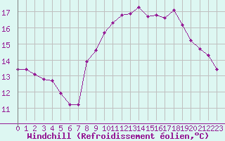Courbe du refroidissement olien pour Pordic (22)