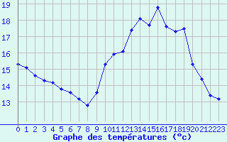 Courbe de tempratures pour Verneuil (78)