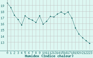 Courbe de l'humidex pour Bourg-Saint-Andol (07)