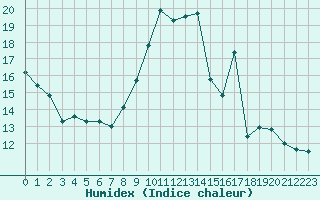 Courbe de l'humidex pour Cherbourg (50)