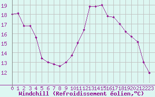 Courbe du refroidissement olien pour Bulson (08)
