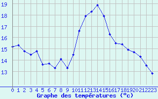 Courbe de tempratures pour Fiscaglia Migliarino (It)