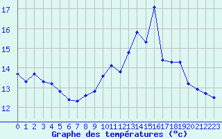 Courbe de tempratures pour Grardmer (88)