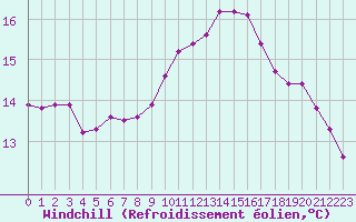 Courbe du refroidissement olien pour Six-Fours (83)