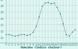 Courbe de l'humidex pour Cannes (06)