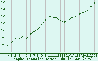 Courbe de la pression atmosphrique pour Lannion (22)