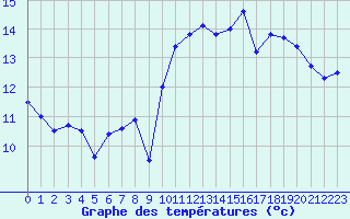 Courbe de tempratures pour Biscarrosse (40)