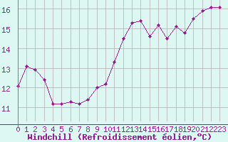 Courbe du refroidissement olien pour Seichamps (54)