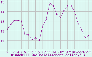 Courbe du refroidissement olien pour Gurande (44)