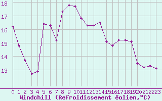 Courbe du refroidissement olien pour Liefrange (Lu)