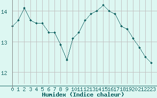 Courbe de l'humidex pour Six-Fours (83)