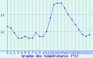 Courbe de tempratures pour Cap Ferret (33)