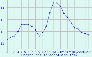 Courbe de tempratures pour Bellengreville (14)