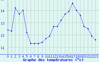 Courbe de tempratures pour Calais / Marck (62)