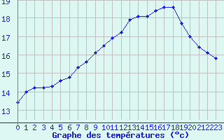 Courbe de tempratures pour Coulommes-et-Marqueny (08)