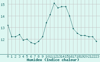 Courbe de l'humidex pour Calvi (2B)