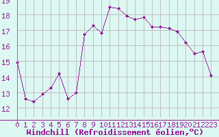 Courbe du refroidissement olien pour Cap Sagro (2B)