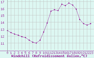 Courbe du refroidissement olien pour Beaucroissant (38)