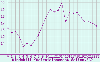 Courbe du refroidissement olien pour Dieppe (76)