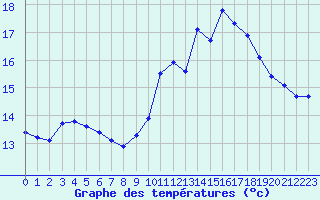 Courbe de tempratures pour Tour-en-Sologne (41)