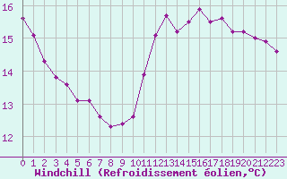 Courbe du refroidissement olien pour Cambrai / Epinoy (62)