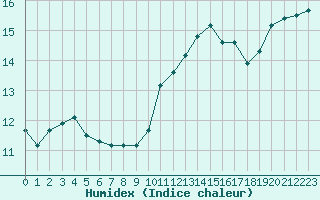 Courbe de l'humidex pour Cazaux (33)