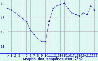 Courbe de tempratures pour Brest (29)