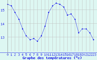 Courbe de tempratures pour Cap Bar (66)