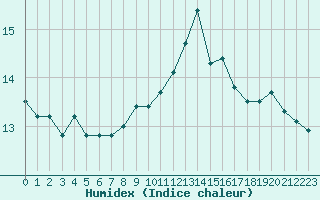 Courbe de l'humidex pour Tours (37)