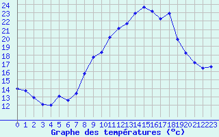 Courbe de tempratures pour Engins (38)