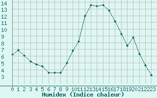 Courbe de l'humidex pour Aniane (34)