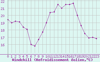 Courbe du refroidissement olien pour Perpignan (66)