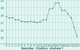 Courbe de l'humidex pour Dinard (35)