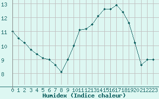 Courbe de l'humidex pour Le Touquet (62)