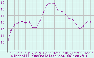 Courbe du refroidissement olien pour Cap Corse (2B)