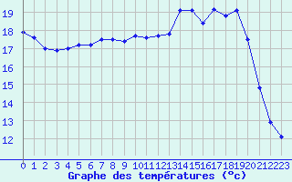 Courbe de tempratures pour Clermont de l