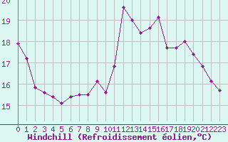 Courbe du refroidissement olien pour Deauville (14)