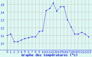 Courbe de tempratures pour Sarzeau (56)