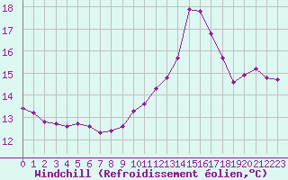 Courbe du refroidissement olien pour Charmant (16)