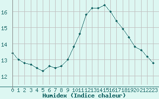 Courbe de l'humidex pour Paris Saint-Germain-des-Prs (75)